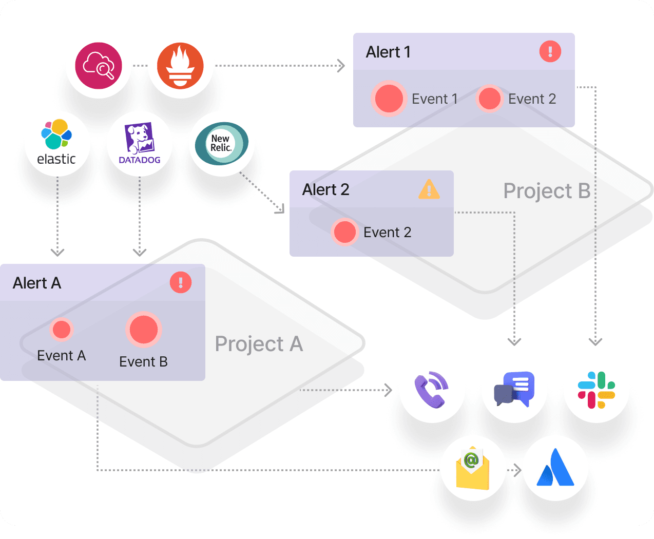 Workflow of getting incident alerts from external monitoring solutions such as Grafana, Zabbix, Prometheus and Amazon SNS and sending notifications automatically through Slack, Telegram, Jira, Email, SMS or Voice Call